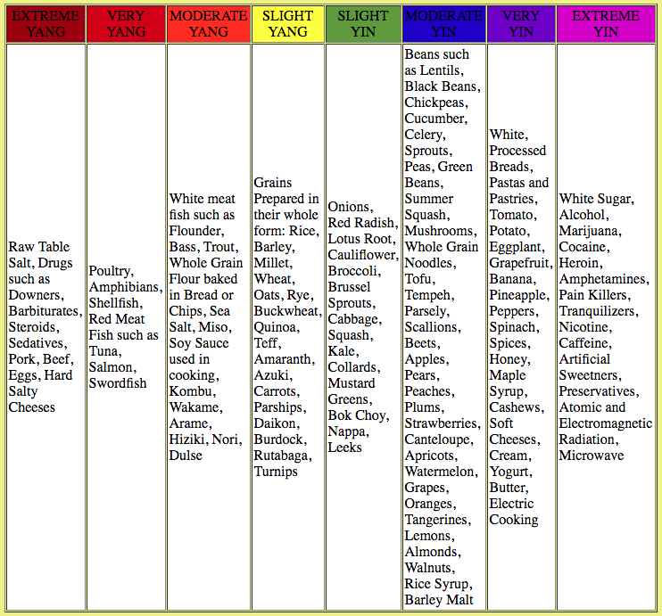 Hernia Diet Chart