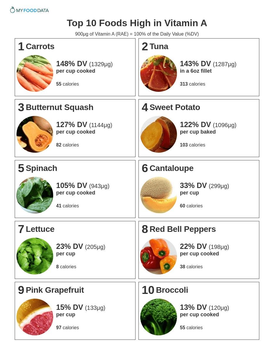 Top 10 Foods High in Vitamin A (Chart) | The Health Coach